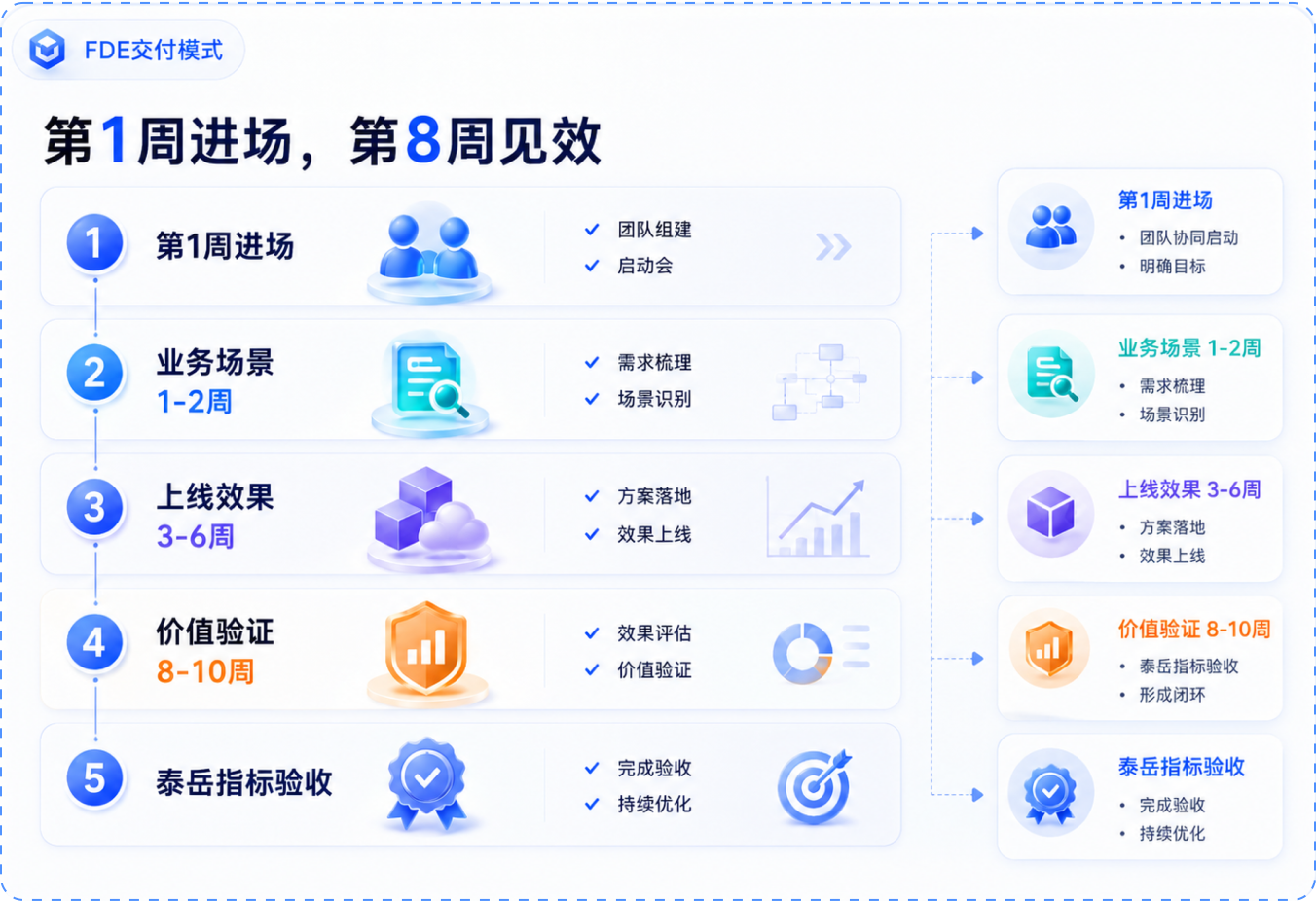 FDE交付模式,从第1周进场到第8周见效的交付流程